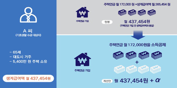 권익위 “기초생활수급자 주택ㆍ농지연금도 소득공제 가능해진다”