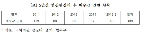 김진태 “형집행정지로 교도소 나온 수감자 중 43% 재수감 안 돼”