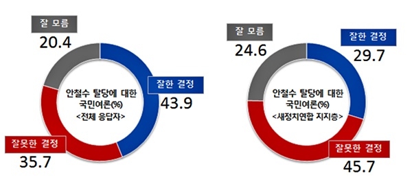 ▲안철수의원탈당,잘한결정43.9%vs잘못한결정35.7%.(제공=리얼미터)