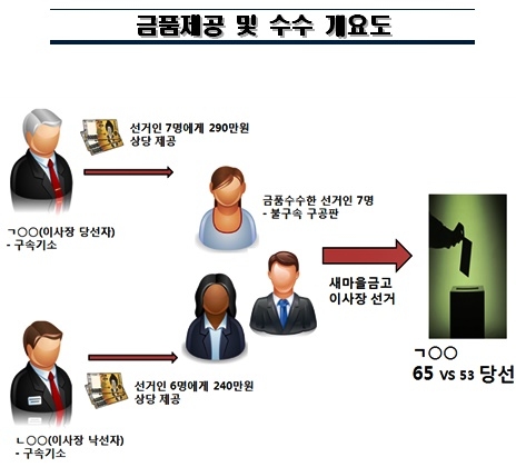 ▲금품제공및수수개요도.(제공=부산지방검찰청)