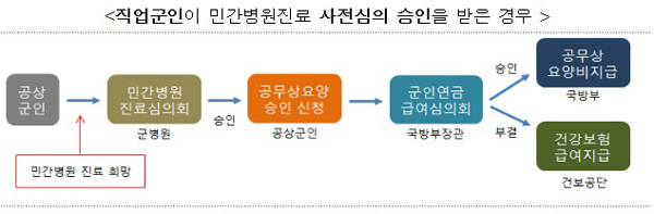 권익위, 공상 직업군인 민간병원 진료비 경감…국방부에 개선 권고