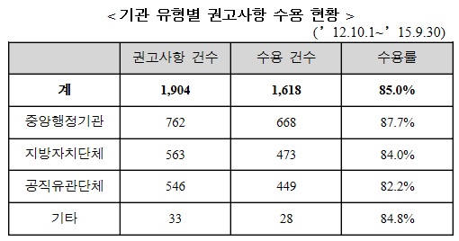 권익위, 고충민원 권고 수용 우수기관 경찰청ㆍ종로구청, 국민연금 등