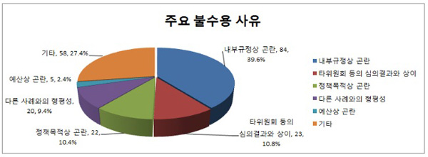 권익위, 고충민원 권고 수용 우수기관 경찰청ㆍ종로구청, 국민연금 등