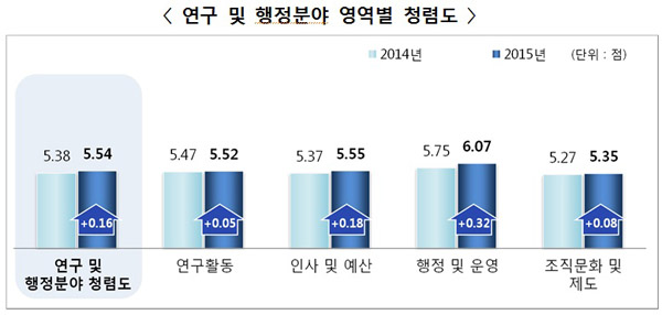 권익위, 전국 36개 국립ㆍ공립대학 청렴도 결과…연구비 횡령 심각