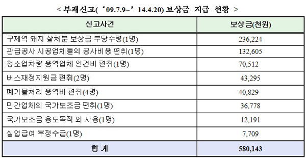 권익위, 부패신고자 12명에 보상금 5억8000만원 지급