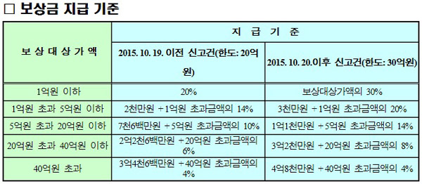 권익위, 부패신고자 12명에 보상금 5억8000만원 지급