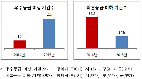 권익위, 고충민원 처리 우수 지자체 12개→44개로 증가