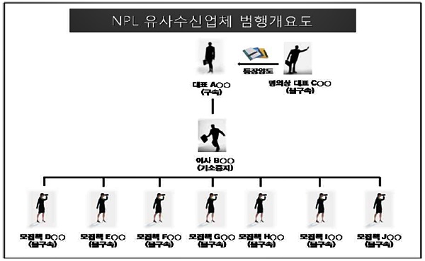 NPL유사수신업체범행개요도.(제공=부산지검)
