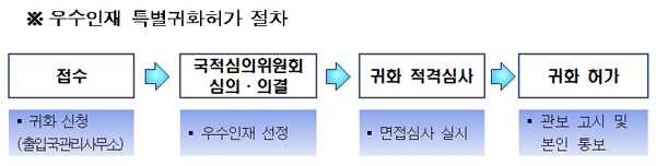 법무부, 아이스하키 등 체육분야 우수인재 특별귀화…평창 동계올림픽
