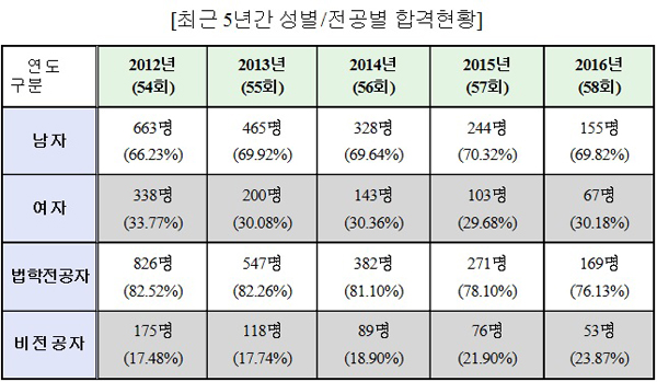 법무부, 제58회 사법시험(사시) 1차시험 합격자 222명 발표