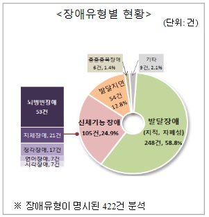 권익위 “특수학교 등 장애아동 전문교육기관 부족 민원 많아”