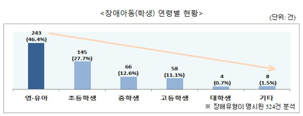 권익위 “특수학교 등 장애아동 전문교육기관 부족 민원 많아”