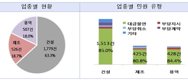 권익위 “국민신문고 접수 건설ㆍ용역 분야 하도급 민원, 큰 폭 감소”