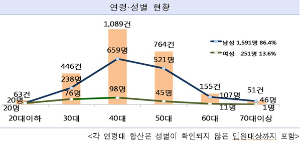 권익위 “국민신문고 접수 건설ㆍ용역 분야 하도급 민원, 큰 폭 감소”