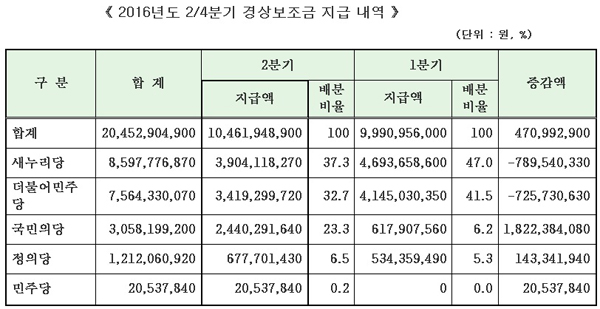 선관위, 2/4분기 경상보조금 5개 정당에 104억 지급