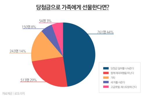 로또 당첨금으로 가족에게 선물을 한다면?