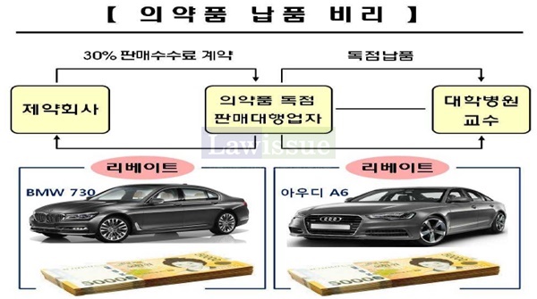 의약품 납품비리 구조도.