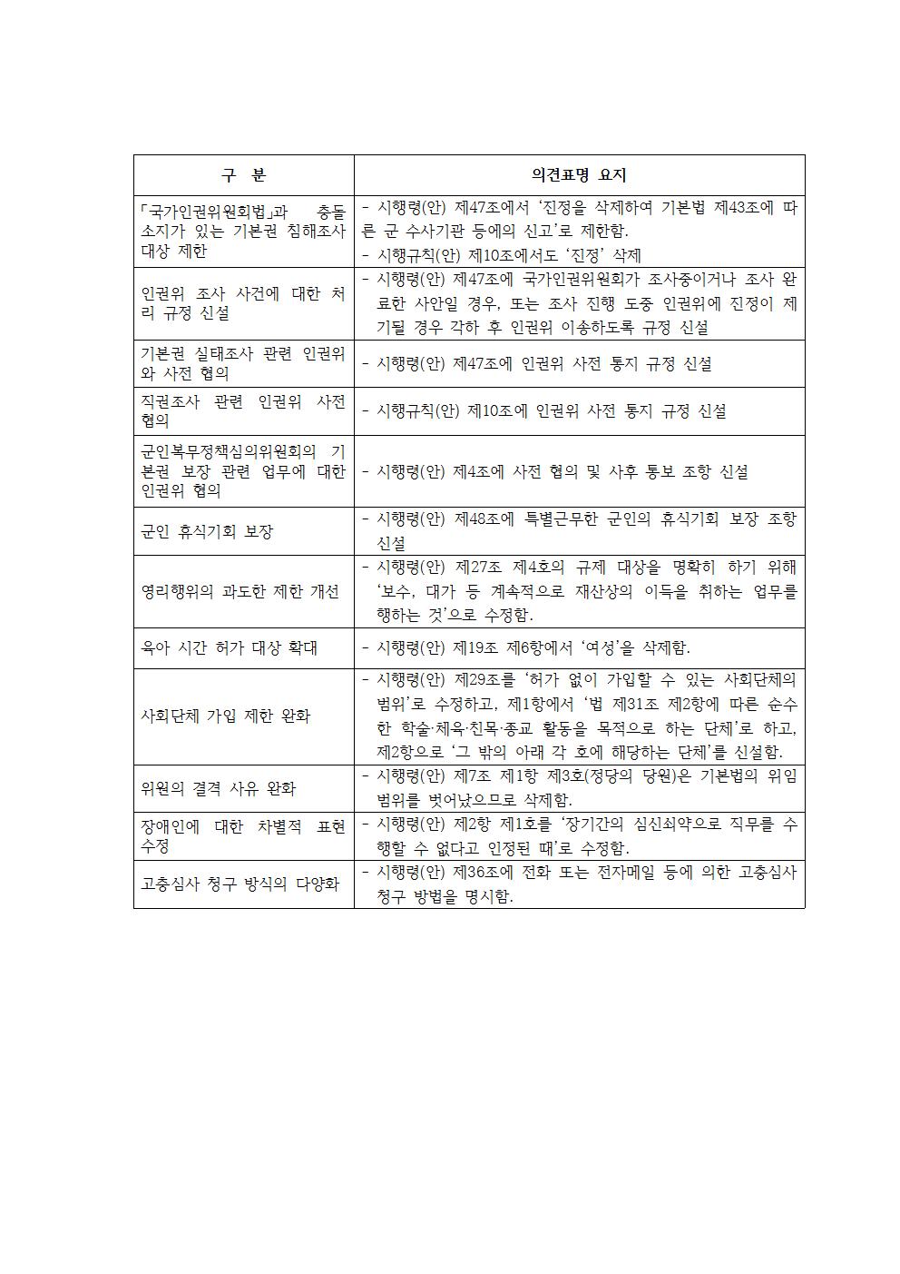 인권위, 국방부장관 및 법제처장에 군인지위복무법 의견 표명