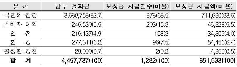 권익위, 리베이트 공익신고자에게 보상금 5400만원 지급
