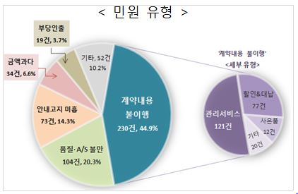 권익위 "렌탈서비스 민원, 정수기 불만이 절반 넘는다"