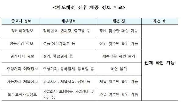권익위,'자동차민원 대국민포털' 중고차 정보 공개 확대 권고