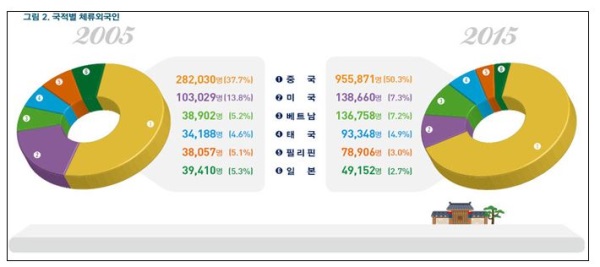 법무부 "전체 인구 3.7% 외국인, 출입국자 6637만"