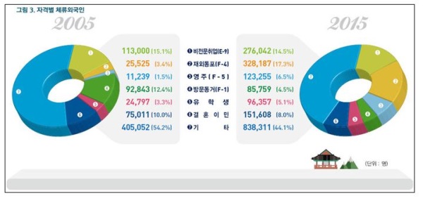 법무부 "전체 인구 3.7% 외국인, 출입국자 6637만"
