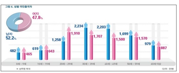법무부 "전체 인구 3.7% 외국인, 출입국자 6637만"