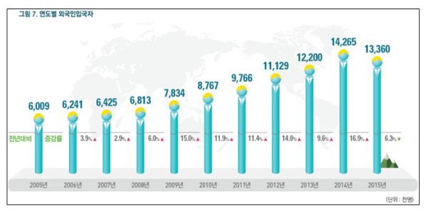 법무부 "전체 인구 3.7% 외국인, 출입국자 6637만"