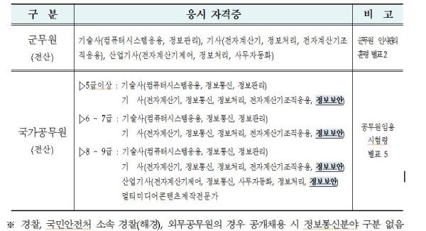 권익위, 정보보안 전문가 공직 임용 기회 넓어진다