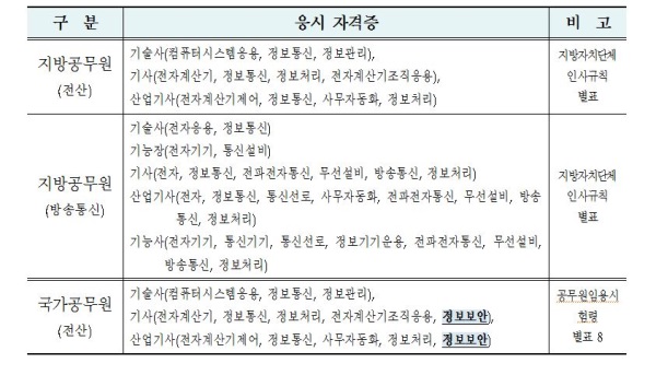권익위, 정보보안 전문가 공직 임용 기회 넓어진다