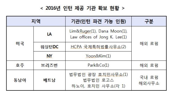 법무부 ‘청년법조인 해외진출 아카데미 수료식’ 개최