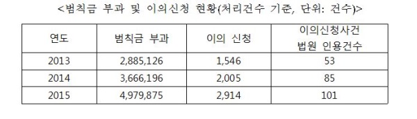 교통법규 위반 이의신청 '인터넷'으로 가능해진다