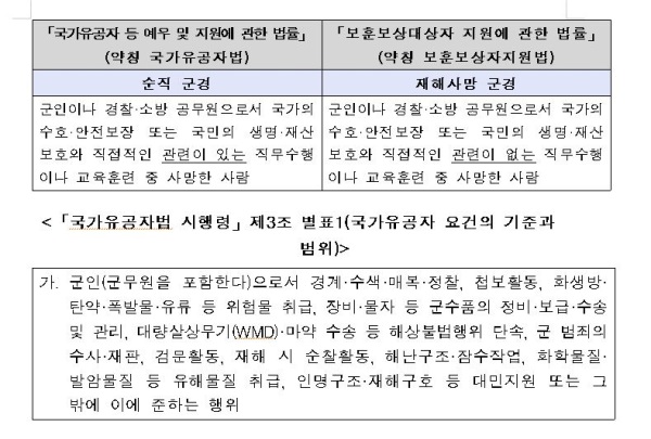 “군, 작업 중 폭발로 인해 사망한 군인 순직 인정해야”