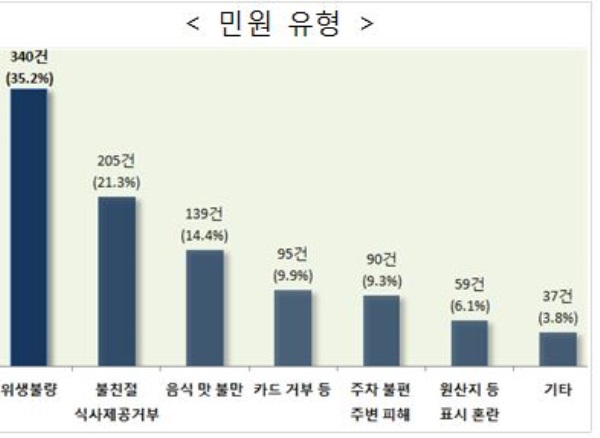 권익위, 음식점 불만 '위생불량' 가장 많아