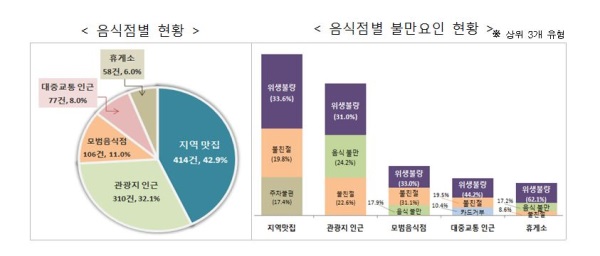 권익위, 음식점 불만 '위생불량' 가장 많아