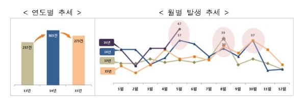 권익위, 음식점 불만 '위생불량' 가장 많아