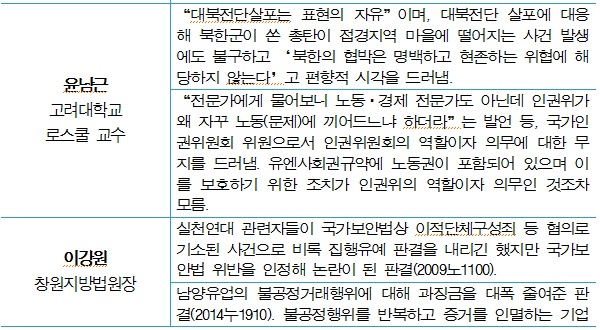 참여연대, 대법관 심사동의자 중 자질 부족 11명 발표