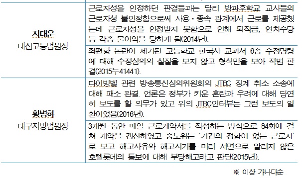 참여연대, 대법관 심사동의자 중 자질 부족 11명 발표