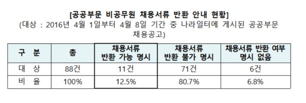 인권위, 채용서류 보관ㆍ반환ㆍ파기…‘관련 법령 제도 보완 권고’