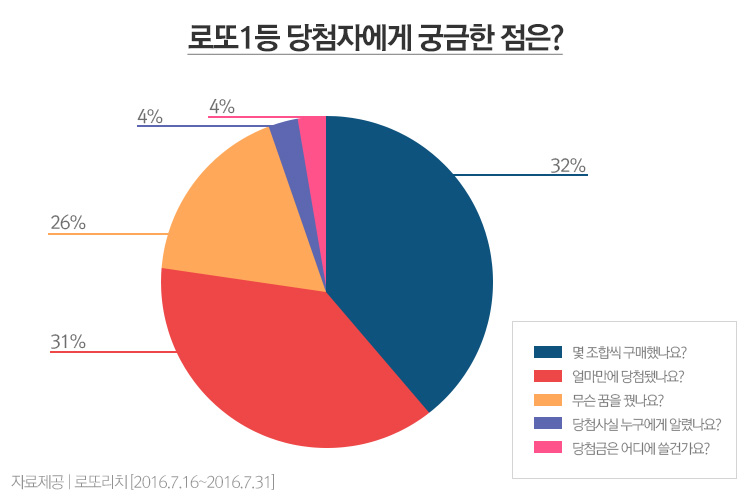 로또 1등 당첨자에게 궁금한 점은? 설문조사 결과