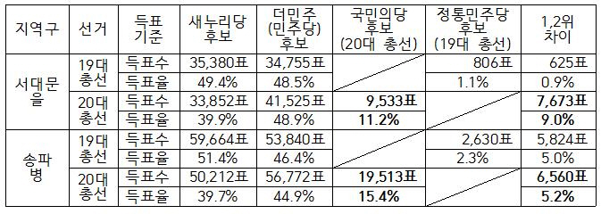 표2. 서울 지역구 중에 ‘19대 총선(야권연대) 여당승리’ & ‘20대 총선(3자구도) 야당승리’ 사례