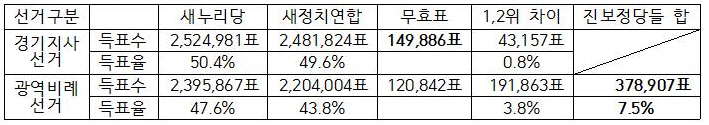 표1. 2014년 제6회 지방선거 당시 경기도 지역 결과