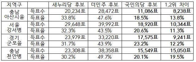 표3. 20대 총선 신설 지역구 중 ‘야당승리’ & ‘제3당 후보 득표수 1~2위 간 표 차이’인 사례