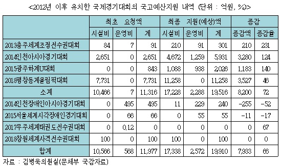 김병욱, 국제대회 무차별 유치 제동…국제경기대회지원법