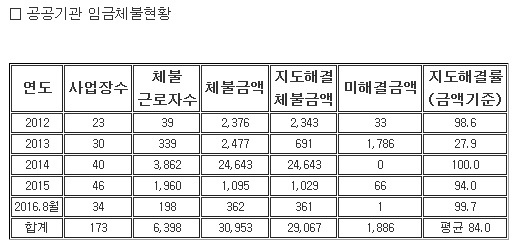 김삼화 “173개 공공기관 임금체불 5년간 309억…엄단해야”