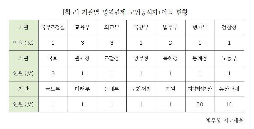 병역면제 대물림, 고위공직자 가족 92명이나