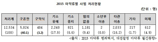 백혜련 “마약사범 매년 증가…일반국민 생활터전 급속 침투”