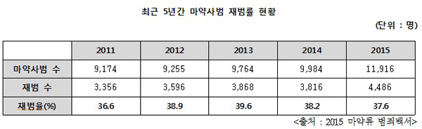 백혜련 “마약사범 매년 증가…일반국민 생활터전 급속 침투”