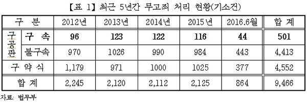 주광덕 “김영란법에 ‘무고’ 기승 우려…5년간 501명 구속”